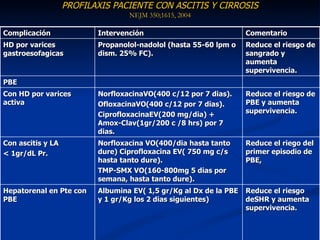 PROFILAXIS PACIENTE CON ASCITIS Y CIRROSIS
                                  NEJM 350;1615, 2004

Complicación              Intervención                             Comentario
HD por varices            Propanolol-nadolol (hasta 55-60 lpm o    Reduce el riesgo de
gastroesofagicas          dism. 25% FC).                           sangrado y
                                                                   aumenta
                                                                   supervivencia.
PBE
Con HD por varices        NorfloxacinaVO(400 c/12 por 7 dias).     Reduce el riesgo de
activa                    OfloxacinaVO(400 c/12 por 7 dias).       PBE y aumenta
                                                                   supervivencia.
                          CiprofloxacinaEV(200 mg/dia) +
                          Amox-Clav(1gr/200 c /8 hrs) por 7
                          dias.
Con ascitis y LA          Norfloxacina VO(400/dia hasta tanto      Reduce el riego del
< 1gr/dL Pr.              dure) Ciprofloxacina EV( 750 mg c/s      primer episodio de
                          hasta tanto dure).                       PBE,
                          TMP-SMX VO(160-800mg 5 dias por
                          semana, hasta tanto dure).
Hepatorenal en Pte con    Albumina EV( 1,5 gr/Kg al Dx de la PBE   Reduce el riesgo
PBE                       y 1 gr/Kg los 2 dias siguientes)         deSHR y aumenta
                                                                   supervivencia.
 