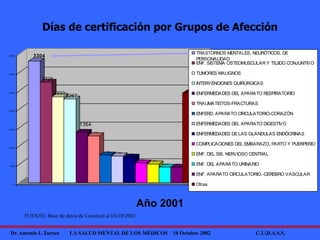 Dr. Antonio L.Turnes LA SALUD MENTAL DE LOS MÉDICOS 10 Octubre 2002 C.U.D.A.S.S.
3304
2725
2333
2267
1364
1 270
745 720
686
531 504
41 9 41 4
2431
0
500
1 000
1 500
2000
2500
3000
3500
1
TRASTORNOS MENTALES, NEURÓTICOS, DE
PERSONALIDAD
ENF. SISTEMA OSTEOMUSCULAR Y TEJIDO CONJUNTIVO
TUMORES MALIGNOS
INTERVENCIONES QUIRÚRGICAS
ENFERMEDADES DEL APARATO RESPIRATORIO
TRAUMATISTOS-FRACTURAS
ENFERD. APARATO CIRCULATORIO-CORAZÓN
ENFERMEDADES DEL APARATO DIGESTIVO
ENFERMEDADES DELAS GLÁNDULAS ENDÓCRINAS
COMPLICACIONES DEL EMBARAZO, PARTO Y PUERPERIO
ENF. DEL SIS. NERVIOSO CENTRAL
ENF. DEL APARATO URINARIO
ENF. APARATO CIRCULATORIO.-CEREBRO VASCULAR
Otras
Días de certificación por Grupos de Afección
Año 2001
FUENTE: Base de datos de Casemed al 03/10/2002
 