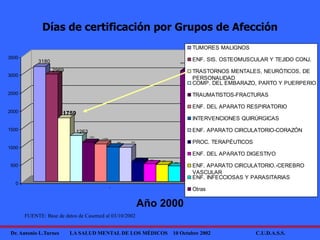 Dr. Antonio L.Turnes LA SALUD MENTAL DE LOS MÉDICOS 10 Octubre 2002 C.U.D.A.S.S.
3180
2969
1759
1263
1 084
1 038
956 942
548
489 467
425
3063
0
500
1000
1500
2000
2500
3000
3500
1
TUMORES MALIGNOS
ENF. SIS. OSTEOMUSCULAR Y TEJIDO CONJ.
TRASTORNOS MENTALES, NEURÓTICOS, DE
PERSONALIDAD
COMP. DEL EMBARAZO, PARTO Y PUERPERIO
TRAUMATISTOS-FRACTURAS
ENF. DEL APARATO RESPIRATORIO
INTERVENCIONES QUIRÚRGICAS
ENF. APARATO CIRCULATORIO-CORAZÓN
PROC. TERAPÉUTICOS
ENF. DEL APARATO DIGESTIVO
ENF. APARATO CIRCULATORIO.-CEREBRO
VASCULAR
ENF. INFECCIOSAS Y PARASITARIAS
Otras
Año 2000
Días de certificación por Grupos de Afección
FUENTE: Base de datos de Casemed al 03/10/2002
 