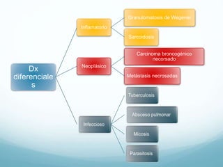 Dx 
diferenciale 
s 
Inflamatorio 
Granulomatosis de Wegener 
Sarcoidosis 
Neoplásico 
Carcinoma broncogénico 
necorsado 
Metástasis necrosadas 
 