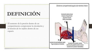 DEFINICIÓN
• El aumento de la presión dentro de un
compartimento compromete la circulación y
la función de los tejidos dentro de ese
espacio
 