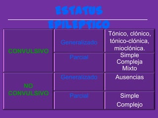 ESTATUS
         EPILEPTICO
                            Tónico, clónico,
             Generalizado   tónico-clónica,
CONVULSIVO                    mioclónica.
               Parcial          Simple
                              Compleja
                                 Mixto
             Generalizado     Ausencias
   NO
CONVULSIVO     Parcial          Simple
                               Complejo
 