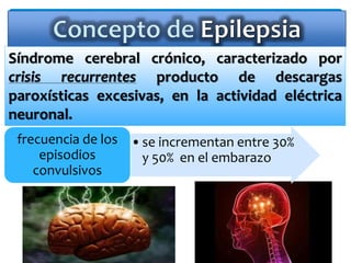 Síndrome cerebral crónico, caracterizado por
crisis recurrentes producto de descargas
paroxísticas excesivas, en la actividad eléctrica
neuronal.
•se incrementan entre 30%
y 50% en el embarazo
frecuencia de los
episodios
convulsivos
 