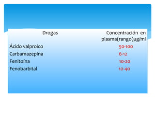 Drogas Concentración en
plasma(rango)µg/ml
Ácido valproico 50-100
Carbamazepina 6-12
Fenitoína 10-20
Fenobarbital 10-40
 