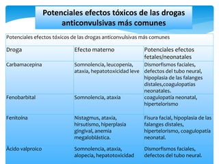 Potenciales efectos tóxicos de las drogas anticonvulsivas más comunes
Droga Efecto materno Potenciales efectos
fetales/neonatales
Carbamacepina Somnolencia, leucopenia,
ataxia, hepatotoxicidad leve
Dismorfismos faciales,
defectos del tubo neural,
hipoplasia de las falanges
distales,coagulopatias
neonatales.
Fenobarbital Somnolencia, ataxia coagulopatía neonatal,
hipertelorismo
Fenitoína Nistagmus, ataxia,
hirsutismo, hiperplasia
gingival, anemia
megaloblástica.
Fisura facial, hipoplasia de las
falanges distales,
hipertelorismo, coagulopatía
neonatal.
Äcido valproico Somnolencia, ataxia,
alopecia, hepatotoxicidad
Dismorfismos faciales,
defectos del tubo neural.
Potenciales efectos tóxicos de las drogas
anticonvulsivas más comunes
 