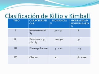Clasificación de Killip y Kimball
   TIPO   CARACTERISTI        INCIDENCIA   MORTALIDAD
          CAS                %             HOSPITALARIA
                                           %
    I     No estertores ni     30 – 40         8
          S3

   II     Estertores < 50       20 – 50        30
          y/o S3

   III    Edema pulmonar        5 - 10         44


   IV     Choque                10             80 - 100
 