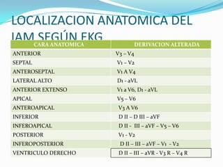 LOCALIZACION ANATOMICA DEL
IAM SEGÚN EKG
         CARA ANATOMICA          DERIVACION ALTERADA
ANTERIOR                  V3 – V4
SEPTAL                    V1 – V2
ANTEROSEPTAL              V1 A V4
LATERAL ALTO              D1 - aVL
ANTERIOR EXTENSO          V1 a V6, D1 - aVL
APICAL                    V5 – V6
ANTEROAPICAL               V3 A V6
INFERIOR                   D II – D III – aVF
INFEROAPICAL               D II - III – aVF – V5 – V6
POSTERIOR                  V1 - V2
INFEROPOSTERIOR            D II – III – aVF – V1 - V2
VENTRICULO DERECHO         D II – III – aVR - V3 R – V4 R
 