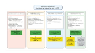 Acs Management Flowchart Comprehensive Management of Acute Coronary Syndrome: Diagnosis to ...
