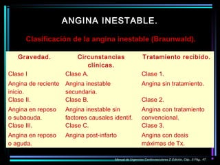 ANGINA INESTABLE.
Gravedad. Circunstancias
clínicas.
Tratamiento recibido.
Clase I
Angina de reciente
inicio.
Clase A.
Angina inestable
secundaria.
Clase 1.
Angina sin tratamiento.
Clase II.
Angina en reposo
o subaguda.
Clase B.
Angina inestable sin
factores causales identif.
Clase 2.
Angina con tratamiento
convencional.
Clase III.
Angina en reposo
o aguda.
Clase C.
Angina post-infarto
Clase 3.
Angina con dosis
máximas de Tx.
Manual de Urgencias Cardiovasculares 2ª
Edición, Cáp.. 5 Pág.. 47.
Clasificación de la angina inestable (Braunwald).
 