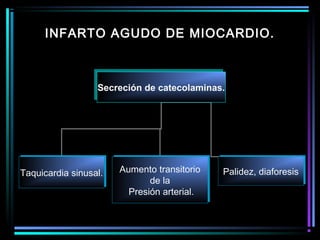 INFARTO AGUDO DE MIOCARDIO.
Secreción de catecolaminas.Secreción de catecolaminas.
Taquicardia sinusal.Taquicardia sinusal.
Aumento transitorio
de la
Presión arterial.
Aumento transitorio
de la
Presión arterial.
Palidez, diaforesisPalidez, diaforesis
 