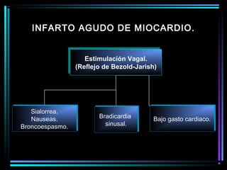 INFARTO AGUDO DE MIOCARDIO.
Estimulación Vagal.
(Reflejo de Bezold-Jarish)
Estimulación Vagal.
(Reflejo de Bezold-Jarish)
Sialorrea.
Nauseas.
Broncoespasmo.
Sialorrea.
Nauseas.
Broncoespasmo.
Bradicardia
sinusal.
Bradicardia
sinusal.
Bajo gasto cardiaco.Bajo gasto cardiaco.
 