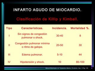 Clasificación de Killip y Kimball.
INFARTO AGUDO DE MIOCARDIO.
Tipo Características. Incidencia. Mortalidad %.
I
Sin signos de congestión
pulmonar o shock.
30-40 8
II
Congestión pulmonar mínima
o ritmo de galope.
20-50 30
III Edema pulmonar. 5-10 44
IV Hipotensión y shock. 10 80-100
Manual Washington de Terapéutica Medica, 30 edición, Cáp.. 5 Pág. 106.
 