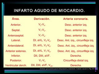 Área. Derivación. Arteria coronaria.
Anterior. V2-V4. Desc. anterior izq.
Septal. V1-V2. Desc. anterior izq.
Anteroseptal. V1-V4. Desc. anterior izq.
Lateral. DI, aVL, V5-V6. Desc. Ant. izq., circunfleja izq.
Anterolateral. DI, aVL, V3-V6. Desc. Ant. izq., circunfleja izq.
Anterior extenso. DI, aVL, V1-V6. Desc. Ant. izq., circunfleja izq.
Inferior. DII, DIII, aVF. Derecha.
Posterior. V1-V3 Circunfleja distal izq.
Ventricular derch. DII, DIII, aVF, V4R. Derecha.
INFARTO AGUDO DE MIOCARDIO.
Arritmias: guía practica para le interpretación y tratamiento, 3 edición, sección V, Pág. 96-112
 