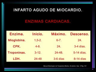 ENZIMAS CARDIACAS.
INFARTO AGUDO DE MIOCARDIO.
Enzima. Inicio. Máximo. Descenso.
Mioglobina. 1,5-2. 6-7. 24.
CPK. 4-8. 24. 3-4 días.
Troponinas. 3-12. 24-48. 5-14 días.
LDH. 24-48 3-6 días 8-14 días
Manual Washington de Terapéutica Medica, 30 edición, Cáp.. 5 Pág. 107.
 