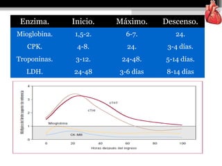 Enzima. Inicio. Máximo. Descenso.
Mioglobina. 1,5-2. 6-7. 24.
CPK. 4-8. 24. 3-4 días.
Troponinas. 3-12. 24-48. 5-14 días.
LDH. 24-48 3-6 días 8-14 días
Manual Washington de Terapéutica Medica, 30 edición, Cáp.. 5 Pág. 107.
 