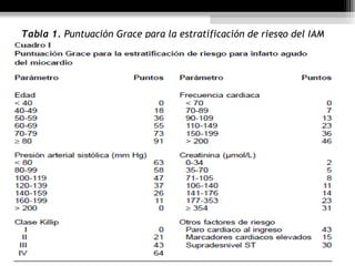 Tabla 1. Puntuación Grace para la estratificación de riesgo del IAM
 