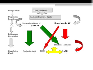 Cuadro inicial Dolor Isquèmico
Diagnostico Síndrome Coronario Agudo
Provisional
No hay elevación de ST Elevación de ST
EKG NSTEMI
Indicadores
Bioquìmicos
Infarto de Miocardio
Diagnóstico Angina inestable NQMI QwMI
Final
 
