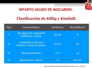 Clasificación de Killip y Kimball.
INFARTO AGUDO DE MIOCARDIO.
Tipo Características. Incidencia. Mortalidad %.
I
Sin signos de congestión
pulmonar o shock.
30-40 8
II
Congestión pulmonar
mínima o ritmo de galope.
20-50 30
III Edema pulmonar. 5-10 44
IV Hipotensión y shock. 10 80-100
Manual Washington de Terapéutica Medica, 30 edición, Cáp.. 5 Pág. 106.
 