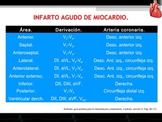 Área. Derivación. Arteria coronaria.
Anterior. V2-V4. Desc. anterior izq.
Septal. V1-V2. Desc. anterior izq.
Anteroseptal. V1-V4. Desc. anterior izq.
Lateral. DI, aVL, V5-V6. Desc. Ant. izq., circunfleja izq.
Anterolateral. DI, aVL, V3-V6. Desc. Ant. izq., circunfleja izq.
Anterior extenso. DI, aVL, V1-V6. Desc. Ant. izq., circunfleja izq.
Inferior. DII, DIII, aVF. Derecha.
Posterior. V1-V3 Circunfleja distal izq.
Ventricular derch. DII, DIII, aVF, V4R. Derecha.
INFARTO AGUDO DE MIOCARDIO.
Arritmias: guía practica para le interpretación y tratamiento, 3 edición, sección V, Pág. 96-112
 