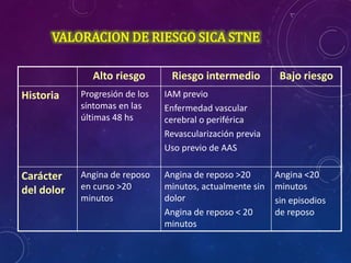 Alto riesgo Riesgo intermedio Bajo riesgo
Historia Progresión de los
síntomas en las
últimas 48 hs
IAM previo
Enfermedad vascular
cerebral o periférica
Revascularización previa
Uso previo de AAS
Carácter
del dolor
Angina de reposo
en curso >20
minutos
Angina de reposo >20
minutos, actualmente sin
dolor
Angina de reposo < 20
minutos
Angina <20
minutos
sin episodios
de reposo
VALORACION DE RIESGO SICA STNE
 