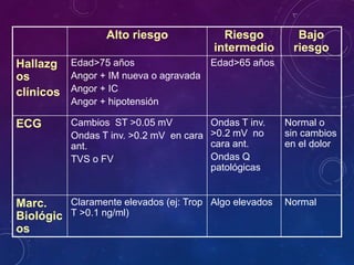 Alto riesgo Riesgo
intermedio
Bajo
riesgo
Hallazg
os
clínicos
Edad>75 años
Angor + IM nueva o agravada
Angor + IC
Angor + hipotensión
Edad>65 años
ECG Cambios ST >0.05 mV
Ondas T inv. >0.2 mV en cara
ant.
TVS o FV
Ondas T inv.
>0.2 mV no
cara ant.
Ondas Q
patológicas
Normal o
sin cambios
en el dolor
Marc.
Biológic
os
Claramente elevados (ej: Trop
T >0.1 ng/ml)
Algo elevados Normal
 