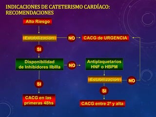 NO
SI
SI
Alto Riesgo
NO
Disponibilidad
de Inhibidores IIbIIIa
Estabilización
Antiplaquetarios
HNF o HBPM
CACG de URGENCIA
NO
CACG entre 2º y alta
CACG en las
primeras 48hs
SI
Estabilización
INDICACIONES DE CATETERISMO CARDÍACO:
RECOMENDACIONES
 