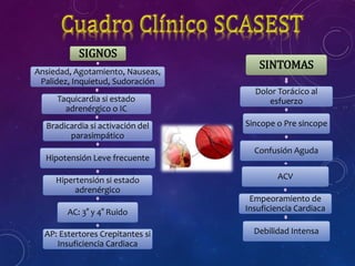 SIGNOS
Ansiedad, Agotamiento, Nauseas,
Palidez, Inquietud, Sudoración
Taquicardia si estado
adrenérgico o IC
Bradicardia si activación del
parasimpático
Hipotensión Leve frecuente
Hipertensión si estado
adrenérgico
AC: 3° y 4° Ruido
AP: Estertores Crepitantes si
Insuficiencia Cardiaca
SINTOMAS
Dolor Torácico al
esfuerzo
Sincope o Pre sincope
Confusión Aguda
ACV
Empeoramiento de
Insuficiencia Cardiaca
Debilidad Intensa
 