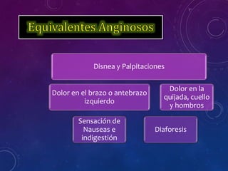Disnea y Palpitaciones
Dolor en el brazo o antebrazo
izquierdo
Sensación de
Nauseas e
indigestión
Diaforesis
Dolor en la
quijada, cuello
y hombros
 