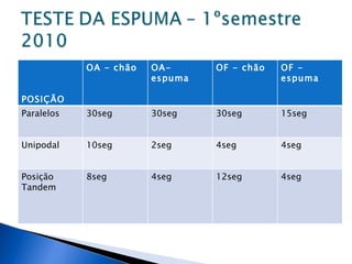 POSIÇÃO OA - chão OA- espuma OF - chão OF - espuma Paralelos 30seg 30seg 30seg 15seg Unipodal 10seg 2seg 4seg 4seg Posição Tandem 8seg 4seg 12seg 4seg 