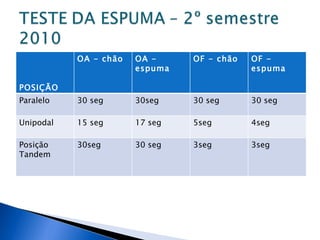 POSIÇÃO OA - chão OA - espuma OF - chão OF - espuma Paralelo 30 seg 30seg 30 seg 30 seg Unipodal 15 seg 17 seg 5seg 4seg Posição Tandem 30seg 30 seg 3seg 3seg 