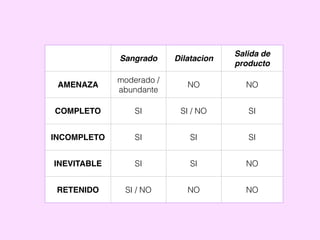 Sangrado Dilatacion
Salida de
producto
AMENAZA
moderado /
abundante
NO NO
COMPLETO SI SI / NO SI
INCOMPLETO SI SI SI
INEVITABLE SI SI NO
RETENIDO SI / NO NO NO
 