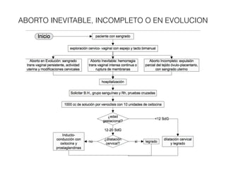 ABORTO INEVITABLE, INCOMPLETO O EN EVOLUCION
 