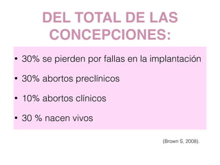 DEL TOTAL DE LAS
CONCEPCIONES:
• 30% se pierden por fallas en la implantación
• 30% abortos preclínicos
• 10% abortos clínicos
• 30 % nacen vivos
(Brown S, 2008).
 