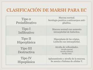CLASIFICACIÓN DE MARSH PARA EC
Tipo 0
Preinfiltrativo
Mucosa normal.
Serologia positiva a anticuerpos anti-
gliadina.
Tipo I
Infiltrativo
Mucosa normal con aumento
intraepitelial de linfocitos.
Tipo II
Hiperplásica
Hiperplasia de las criptas.
Linfocito sus intraepitelial.
Tipo III
Destructiva
Atrofia de vellosidades.
Atrofia parcial
Atrofia subtotal.
Atrofia total.
Tipo IV
Hipoplásica
Aplanamiento y atrofia de la mucosa.
Se asocia a linfoma de células T.
 
