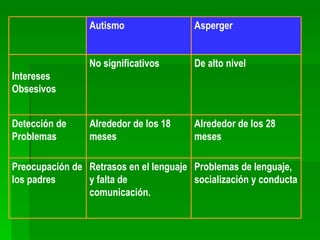                  Autismo                Asperger


                 No significativos      De alto nivel
Intereses
Obsesivos


Detección de     Alrededor de los 18    Alrededor de los 28
Problemas        meses                  meses

Preocupación de Retrasos en el lenguaje Problemas de lenguaje,
los padres      y falta de              socialización y conducta
                comunicación.
 
