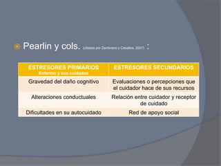 ž  Pearlin   y cols.      (citados por Zambrano y Ceballos, 2007)   :

    ESTRESORES PRIMARIOS                      ESTRESORES SECUNDARIOS
        Enfermo y sus cuidados

    Gravedad del daño cognitivo              Evaluaciones o percepciones que
                                             el cuidador hace de sus recursos
     Alteraciones conductuales               Relación entre cuidador y receptor
                                                        de cuidado
   Dificultades en su autocuidado                       Red de apoyo social
 