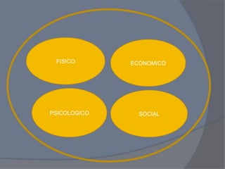 FISICO       ECONOMICO




PSICOLOGICO     SOCIAL
 