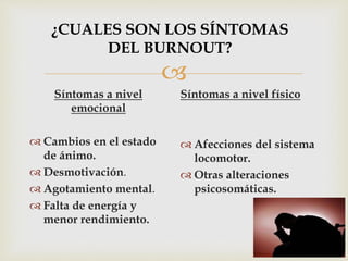 
Síntomas a nivel
emocional
 Cambios en el estado
de ánimo.
 Desmotivación.
 Agotamiento mental.
 Falta de energía y
menor rendimiento.
Síntomas a nivel físico
 Afecciones del sistema
locomotor.
 Otras alteraciones
psicosomáticas.
¿CUALES SON LOS SÍNTOMAS
DEL BURNOUT?
 