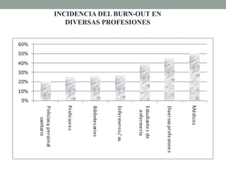 INCIDENCIA DEL BURN-OUT EN
DIVERSAS PROFESIONES
 