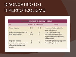 DIAGNOSTICO DEL
HIPERCOTICOLISMO
 