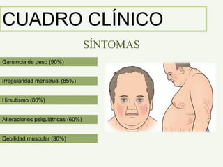 CUADRO CLÍNICO
SÍNTOMAS
Ganancia de peso (90%)
Irregularidad menstrual (85%)
Hirsutismo (80%)
Alteraciones psiquiátricas (60%)
Debilidad muscular (30%)
 