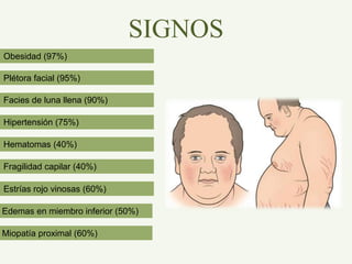 SIGNOS
Plétora facial (95%)
Facies de luna llena (90%)
Hipertensión (75%)
Hematomas (40%)
Fragilidad capilar (40%)
Obesidad (97%)
Estrías rojo vinosas (60%)
Edemas en miembro inferior (50%)
Miopatía proximal (60%)
 