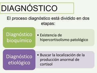 DIAGNÓSTICO
• Existencia de
hipercortisolismo patológico
Diagnóstico
bioquímico
• Buscar la localización de la
producción anormal de
cortisol
Diagnóstico
etiológico
El proceso diagnóstico está dividido en dos
etapas:
 