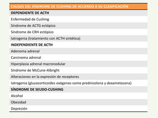 CAUSAS DEL SÍNDROME DE CUSHING DE ACUERDO A SU CLASIFICACIÓN
DEPENDIENTE DE ACTH
Enfermedad de Cushing
Síndrome de ACTG ectópico
Síndrome de CRH ectópico
Iatrogenia (tratamiento con ACTH sintética)
INDEPENDIENTE DE ACTH
Adenoma adrenal
Carcinoma adrenal
Hiperplasia adrenal macronodular
Síndrome de McCune-Albright
Alteraciones en la expresión de receptores
Iatrogenia (glucocorticoides exógenos como prednisolona y dexametasona)
SÍNDROME DE SEUDO-CUSHING
Alcohol
Obesidad
Depresión
 