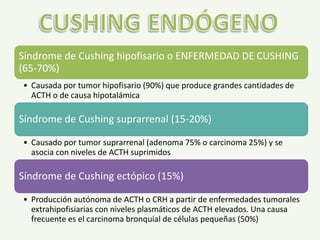 Síndrome de Cushing hipofisario o ENFERMEDAD DE CUSHING
(65-70%)
• Causada por tumor hipofisario (90%) que produce grandes cantidades de
ACTH o de causa hipotalámica
Síndrome de Cushing suprarrenal (15-20%)
• Causado por tumor suprarrenal (adenoma 75% o carcinoma 25%) y se
asocia con niveles de ACTH suprimidos
Síndrome de Cushing ectópico (15%)
• Producción autónoma de ACTH o CRH a partir de enfermedades tumorales
extrahipofisiarias con niveles plasmáticos de ACTH elevados. Una causa
frecuente es el carcinoma bronquial de células pequeñas (50%)
 