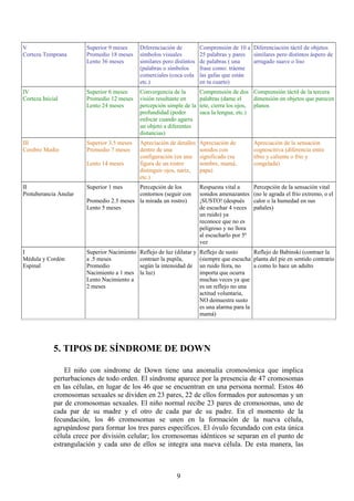 V
Corteza Temprana
Superior 9 meses
Promedio 18 meses
Lento 36 meses
Diferenciación de
símbolos visuales
similares pero distintos
(palabras o símbolos
comerciales (coca cola
etc.)
Comprensión de 10 a
25 palabras y pares
de palabras ( una
frase como: tráeme
las gafas que están
en tu cuarto)
Diferenciación táctil de objetos
similares pero distintos áspero de
arrugado suave o liso
IV
Corteza Inicial
Superior 6 meses
Promedio 12 meses
Lento 24 meses
Convergencia de la
visión resultante en
percepción simple de la
profundidad (poder
enfocar cuando agarra
un objeto a diferentes
distancias)
Comprensión de dos
palabras (dame el
tete, cierra los ojos,
saca la lengua, etc.)
Comprensión táctil de la tercera
dimensión en objetos que parecen
planos
III
Cerebro Medio
Superior 3.5 meses
Promedio 7 meses
Lento 14 meses
Apreciación de detalles
dentro de una
configuración (en una
figura de un rostro
distinguir ojos, nariz,
etc.)
Apreciación de
sonidos con
significado (su
nombre, mamá,
papa)
Apreciación de la sensación
cognoscitiva (diferencia entre
tibio y caliente o frio y
congelada)
II
Protuberancia Anular
Superior 1 mes
Promedio 2.5 meses
Lento 5 meses
Percepción de los
contornos (seguir con
la mirada un rostro)
Respuesta vital a
sonidos amenazantes
¡SUSTO! (después
de escuchar 4 veces
un ruido) ya
reconoce que no es
peligroso y no llora
al escucharlo por 5ª
vez
Percepción de la sensación vital
(no le agrada el frío extremo, o el
calor o la humedad en sus
pañales)
I
Médula y Cordón
Espinal
Superior Nacimiento
a .5 meses
Promedio
Nacimiento a 1 mes
Lento Nacimiento a
2 meses
Reflejo de luz (dilatar y
contraer la pupila,
según la intensidad de
la luz)
Reflejo de susto
(siempre que escucha
un ruido llora, no
importa que ocurra
muchas veces ya que
es un reflejo no una
actitud voluntaria,
NO demuestra susto
es una alarma para la
mamá)
Reflejo de Babinski (contraer la
planta del pie en sentido contrario
a como lo hace un adulto
5. TIPOS DE SÍNDROME DE DOWN
El niño con síndrome de Down tiene una anomalía cromosómica que implica
perturbaciones de todo orden. El síndrome aparece por la presencia de 47 cromosomas
en las células, en lugar de los 46 que se encuentran en una persona normal. Estos 46
cromosomas sexuales se dividen en 23 pares, 22 de ellos formados por autosomas y un
par de cromosomas sexuales. El niño normal recibe 23 pares de cromosomas, uno de
cada par de su madre y el otro de cada par de su padre. En el momento de la
fecundación, los 46 cromosomas se unen en la formación de la nueva célula,
agrupándose para formar los tres pares específicos. El óvulo fecundado con esta única
célula crece por división celular; los cromosomas idénticos se separan en el punto de
estrangulación y cada uno de ellos se integra una nueva célula. De esta manera, las
9
 