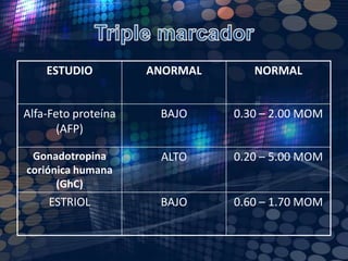 DiagnósticoAnálisis de sangre para determinación de Alfa-Fetoproteína, estriol y hCG (gonadotropinacorionica humana).  Datos de edad materna.Antecedentes personales y familiares. 