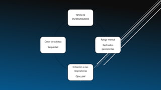 TIPOS DE
ENFERMEDADES
Fatiga mental
Resfriados
persistentes
Irritación a vías
respiratorias
Ojos, piel
Dolor de cabeza
Sequedad
 