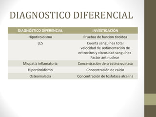 DIAGNOSTICO DIFERENCIAL
DIAGNÓSTICO DIFERENCIAL INVESTIGACIÓN
Hipotiroidismo Pruebas de función tiroidea
LES Cuenta sanguínea total
velocidad de sedimentación de
eritrocitos y viscosidad sanguínea
Factor antinuclear
Miopatía inflamatoria Concentración de creatina quinasa
Hipertiroidismo Concentración de calcio
Osteomalacia Concentración de fosfatasa alcalina
 
