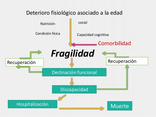 Síndrome de fragilidad en el anciano